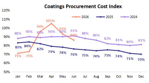 TMA drops by 41%, Resin, Solvent, and Curing Agent Price decline