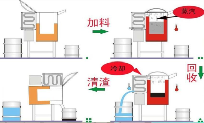 涂料生产和涂装设备